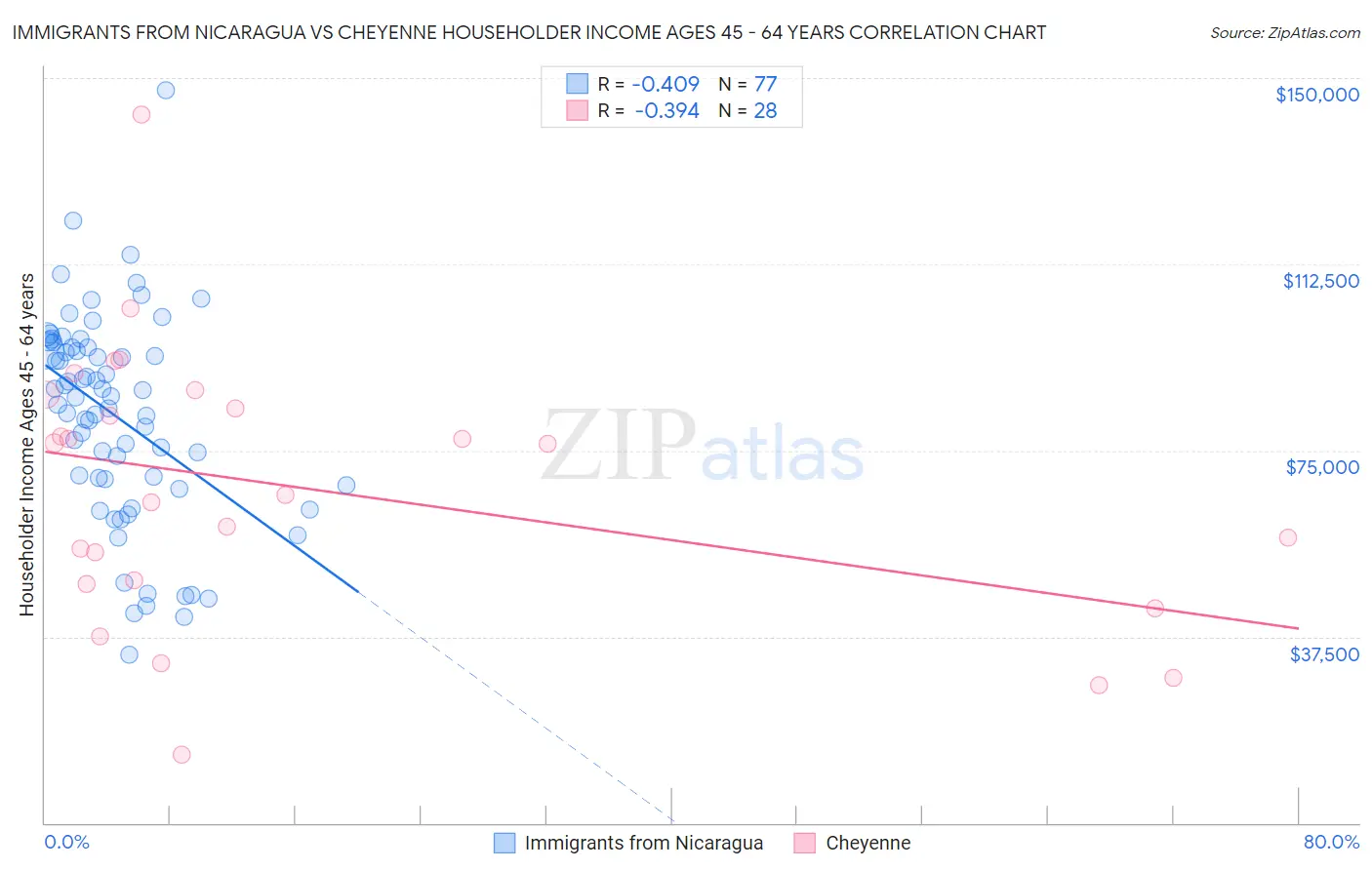Immigrants from Nicaragua vs Cheyenne Householder Income Ages 45 - 64 years