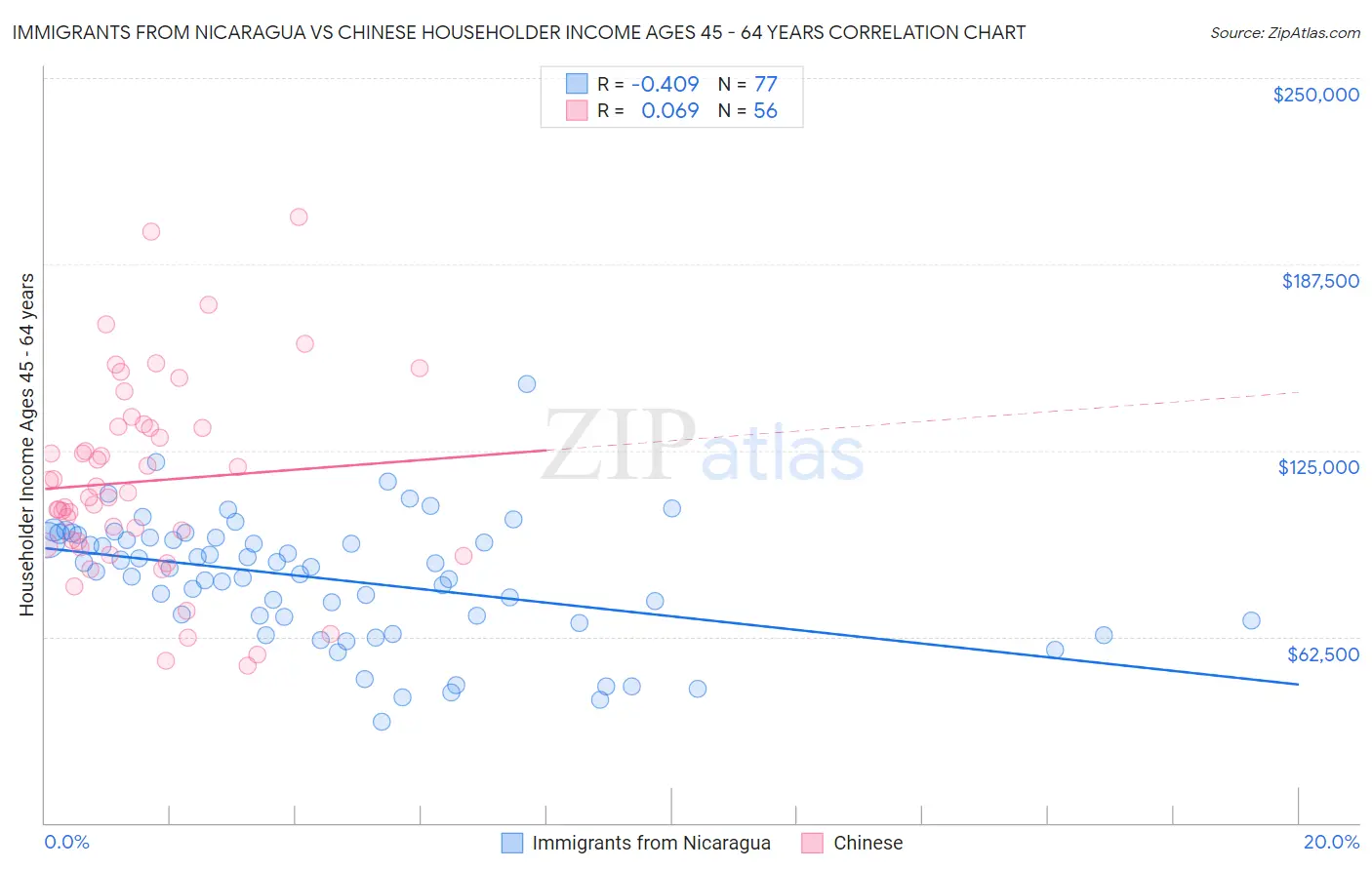 Immigrants from Nicaragua vs Chinese Householder Income Ages 45 - 64 years