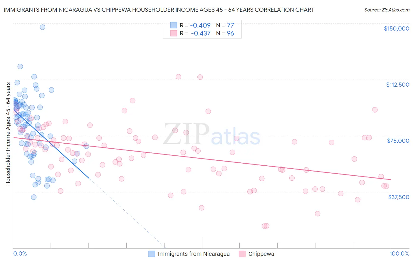 Immigrants from Nicaragua vs Chippewa Householder Income Ages 45 - 64 years