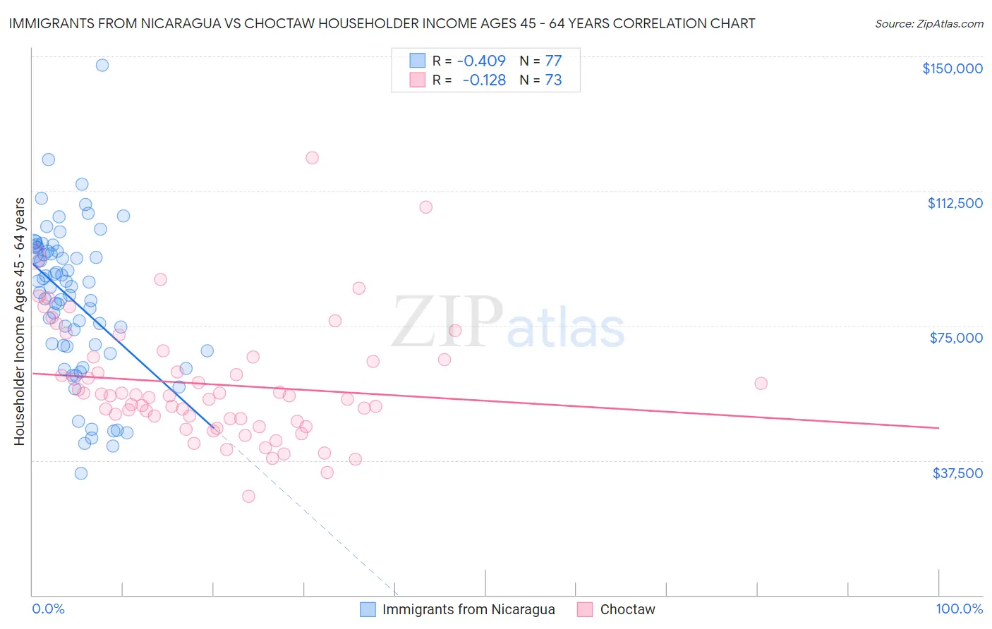 Immigrants from Nicaragua vs Choctaw Householder Income Ages 45 - 64 years