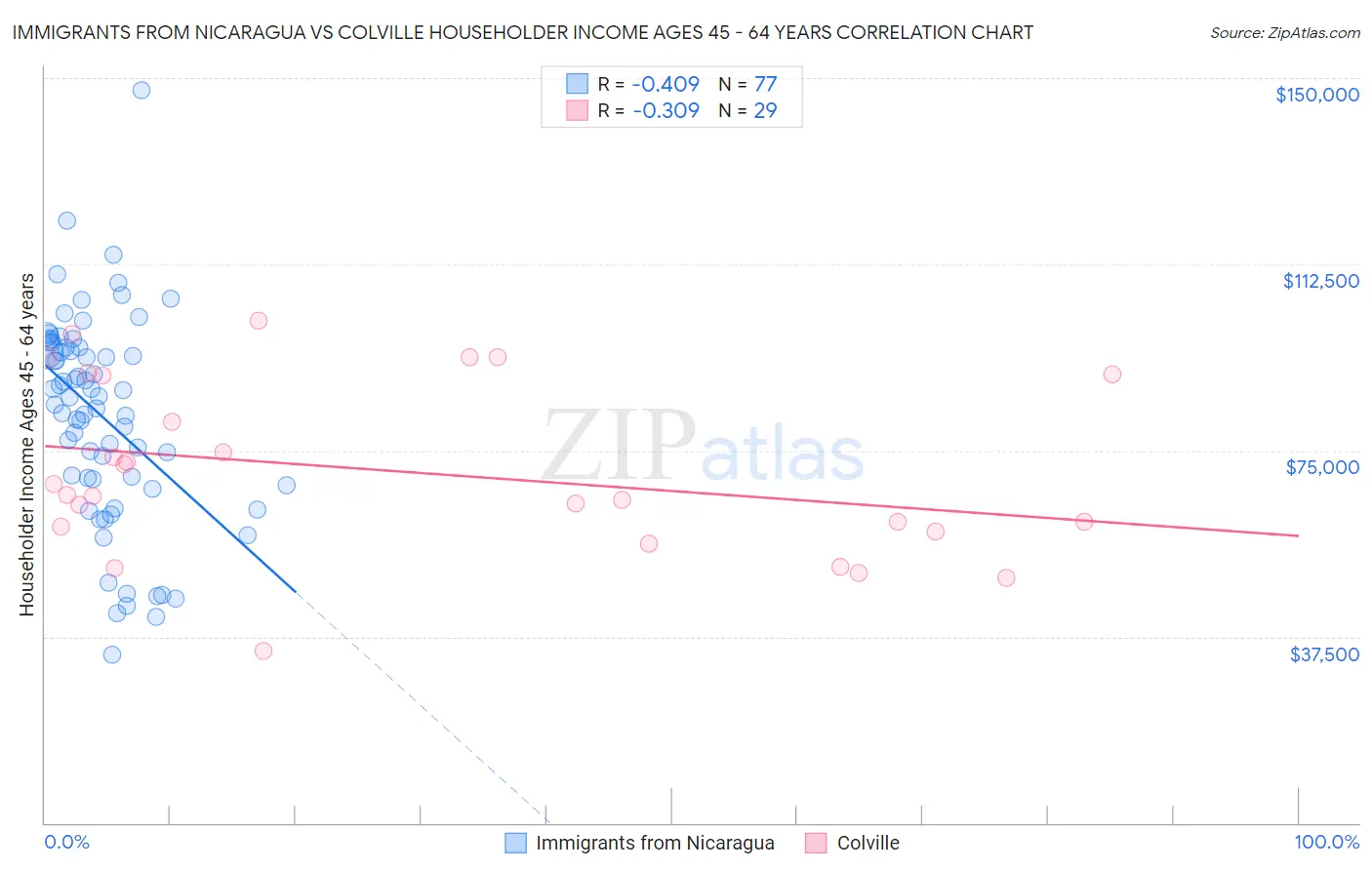 Immigrants from Nicaragua vs Colville Householder Income Ages 45 - 64 years
