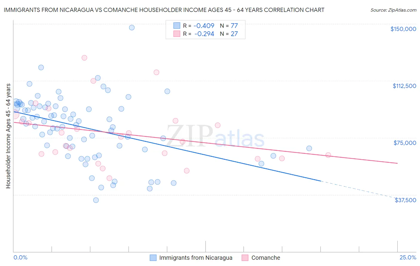 Immigrants from Nicaragua vs Comanche Householder Income Ages 45 - 64 years