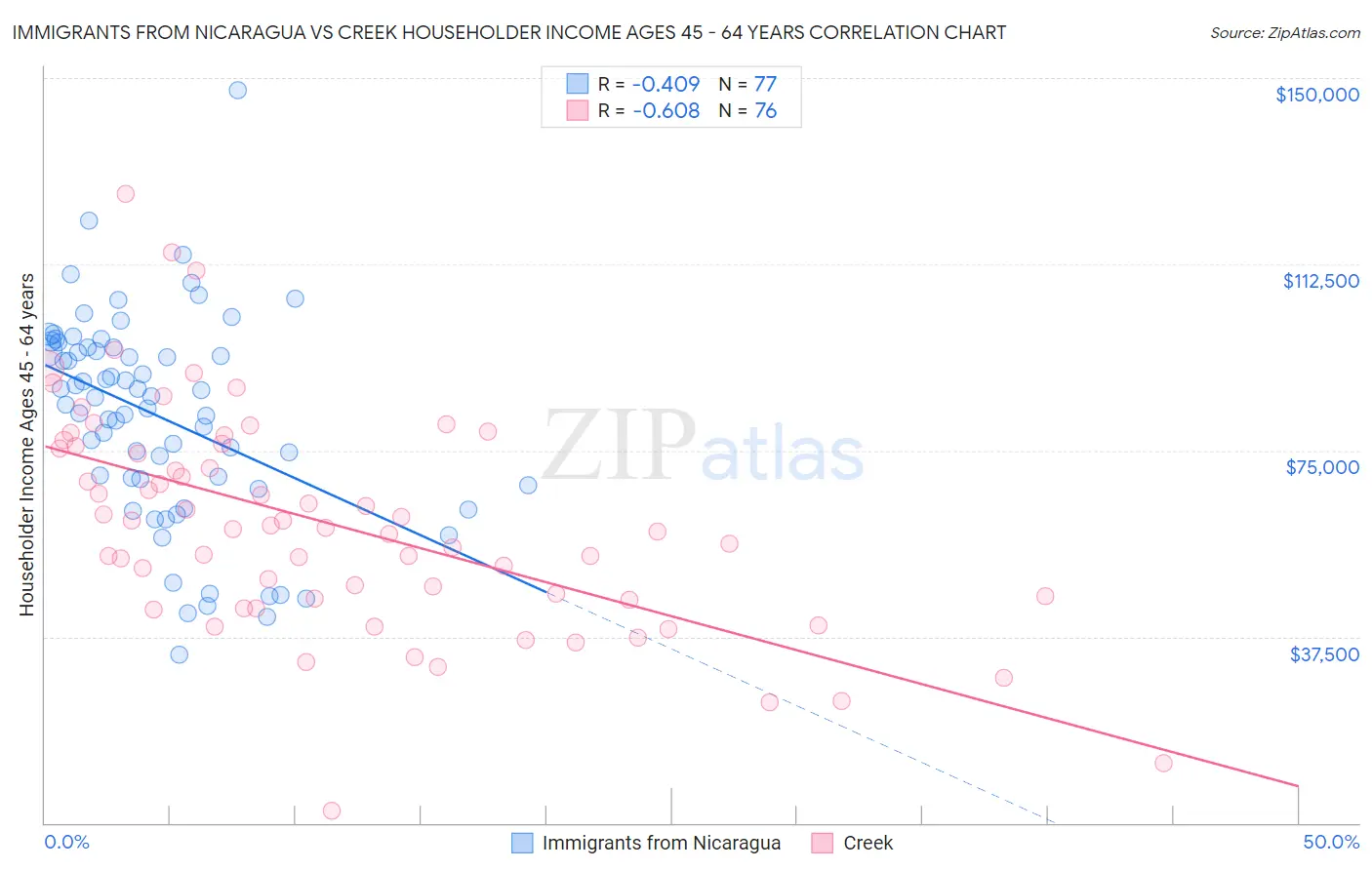 Immigrants from Nicaragua vs Creek Householder Income Ages 45 - 64 years