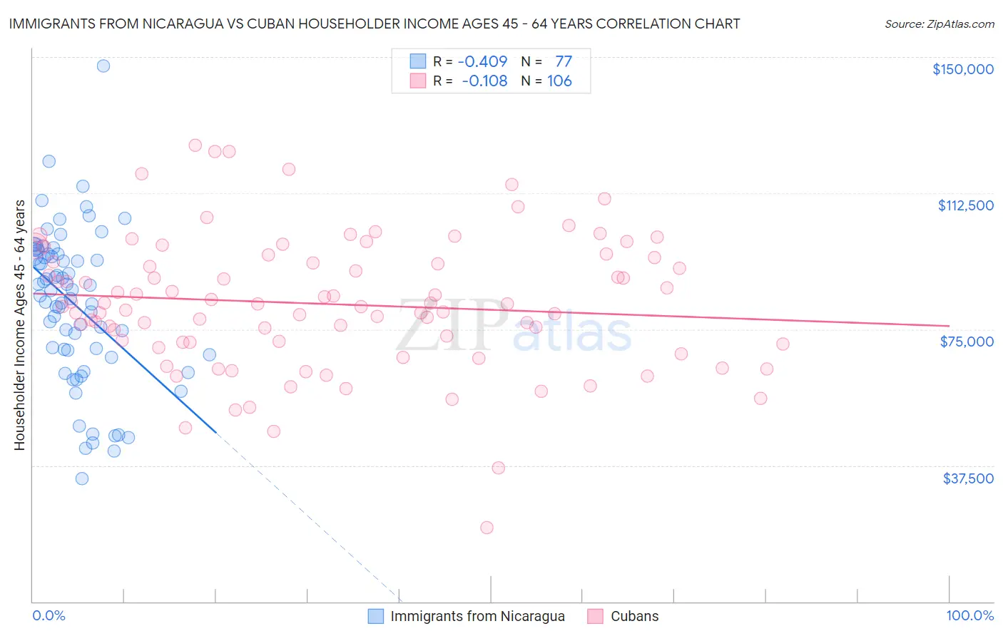 Immigrants from Nicaragua vs Cuban Householder Income Ages 45 - 64 years