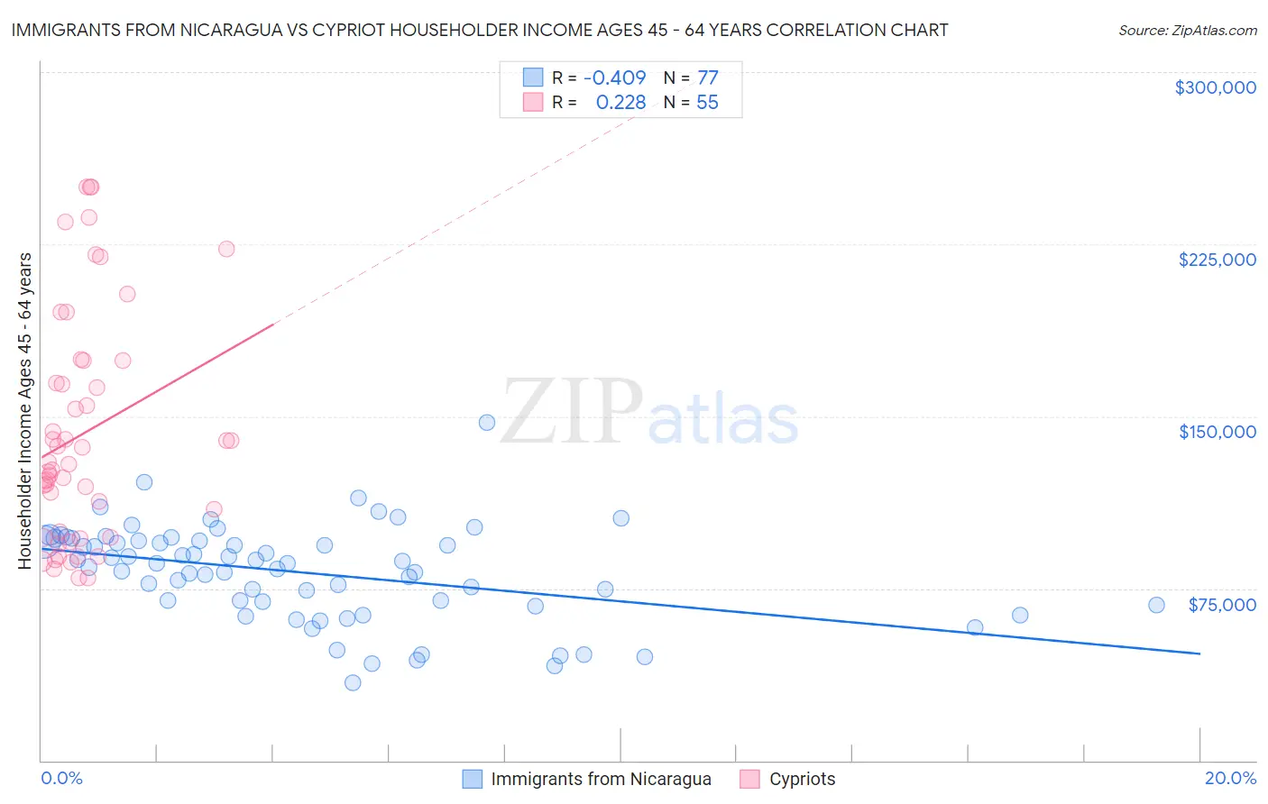 Immigrants from Nicaragua vs Cypriot Householder Income Ages 45 - 64 years