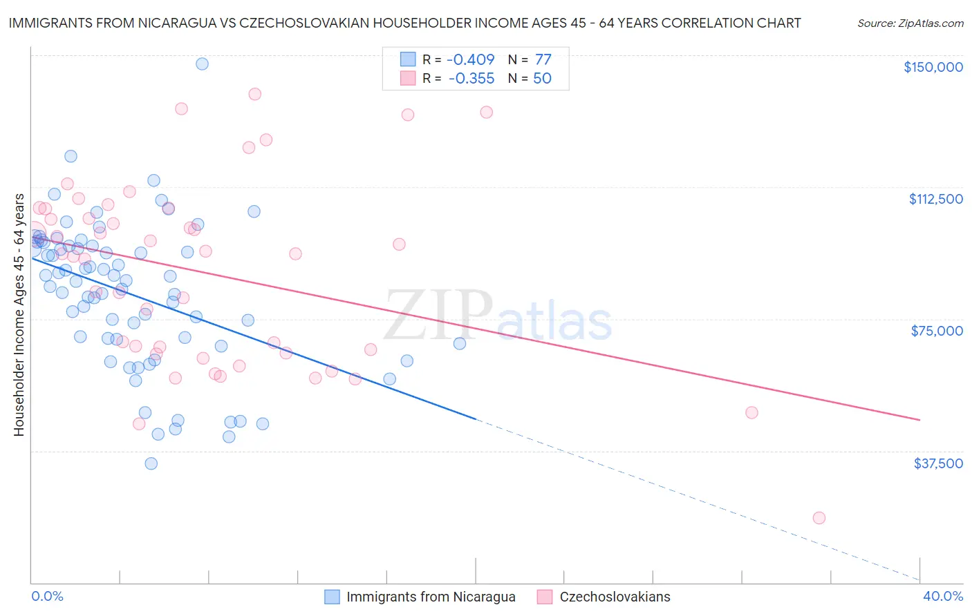 Immigrants from Nicaragua vs Czechoslovakian Householder Income Ages 45 - 64 years