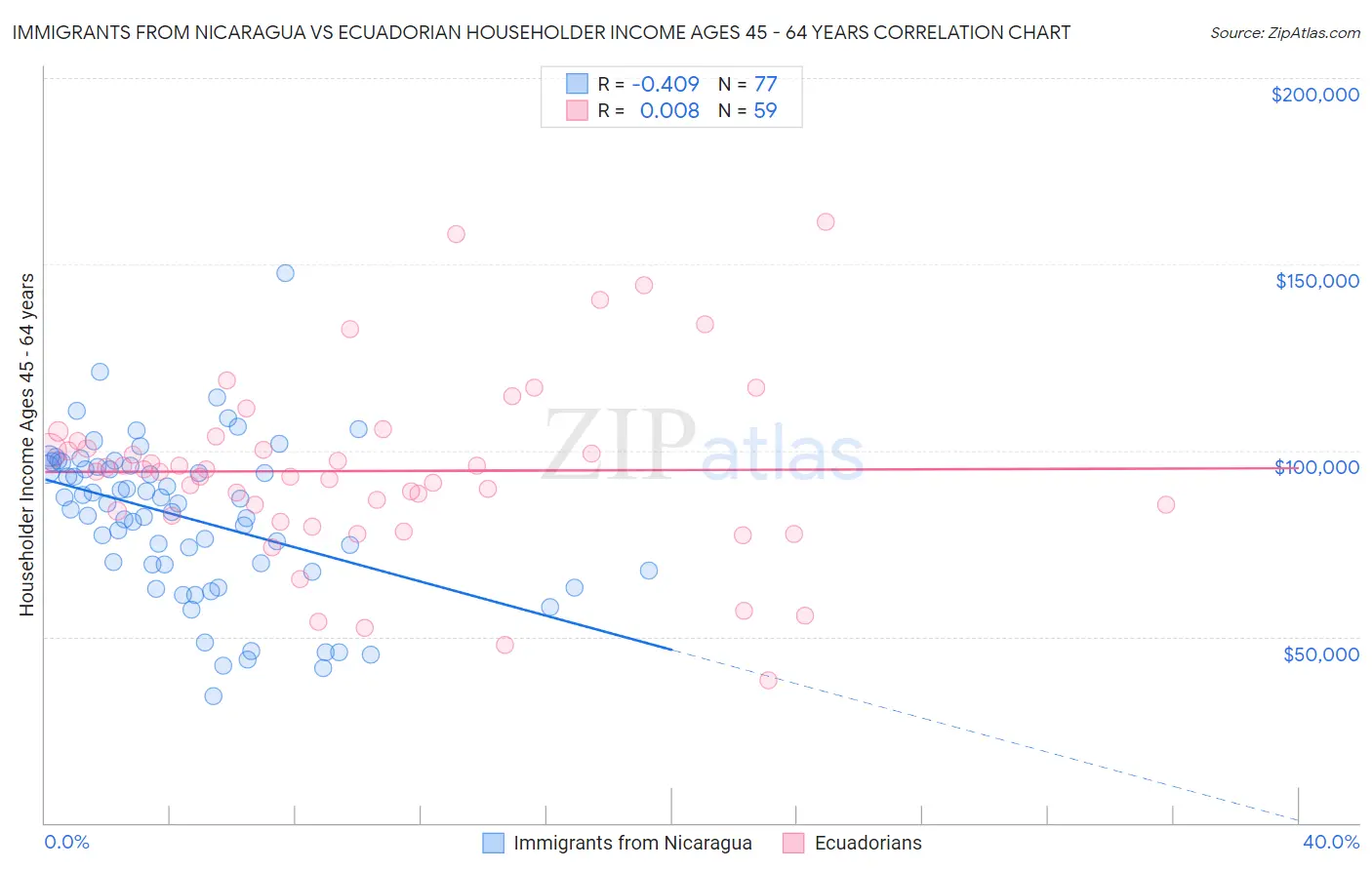 Immigrants from Nicaragua vs Ecuadorian Householder Income Ages 45 - 64 years