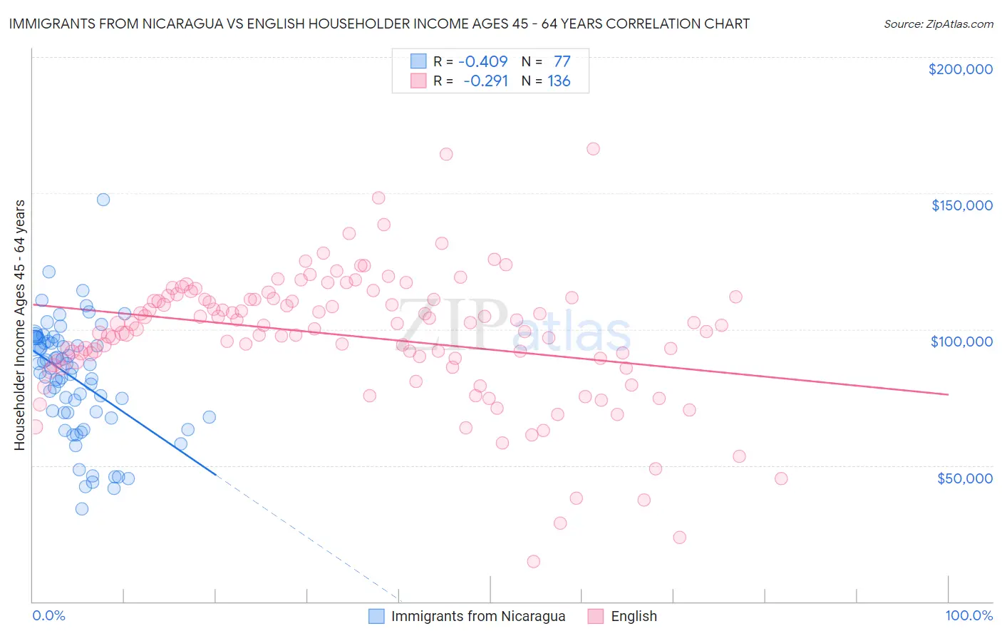 Immigrants from Nicaragua vs English Householder Income Ages 45 - 64 years