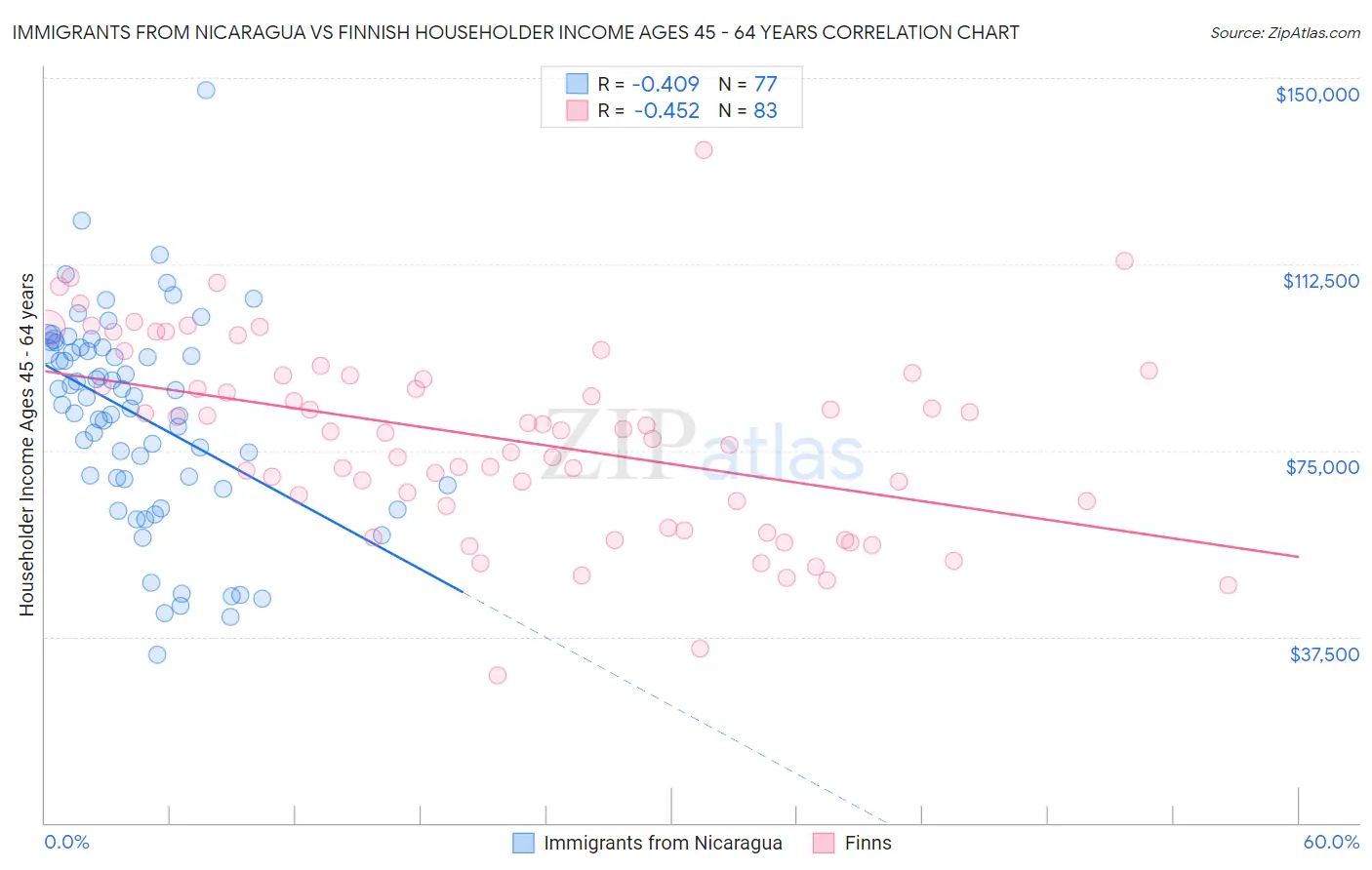 Immigrants from Nicaragua vs Finnish Householder Income Ages 45 - 64 years