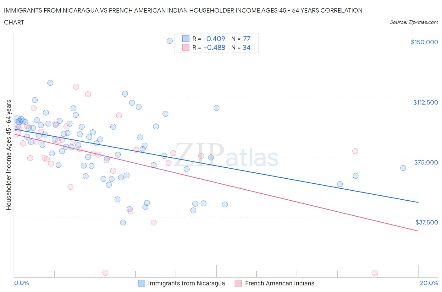 Immigrants from Nicaragua vs French American Indian Householder Income Ages 45 - 64 years