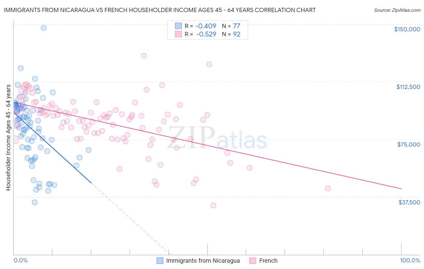 Immigrants from Nicaragua vs French Householder Income Ages 45 - 64 years