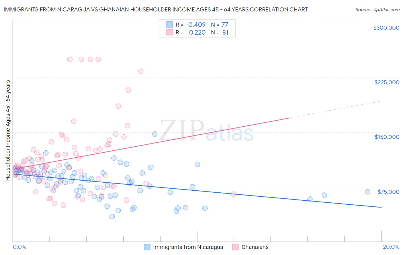 Immigrants from Nicaragua vs Ghanaian Householder Income Ages 45 - 64 years