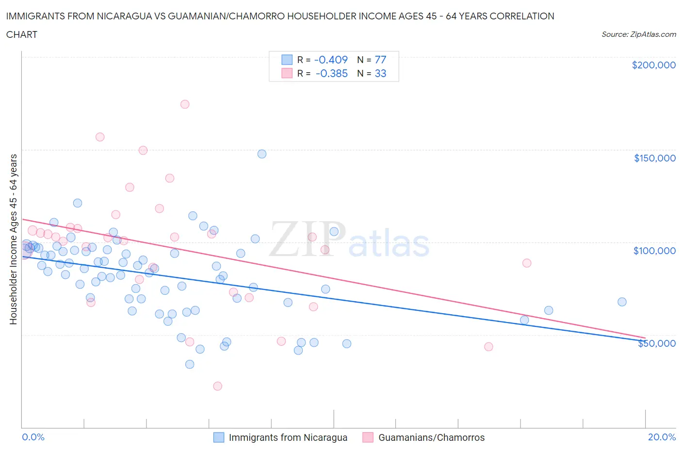 Immigrants from Nicaragua vs Guamanian/Chamorro Householder Income Ages 45 - 64 years
