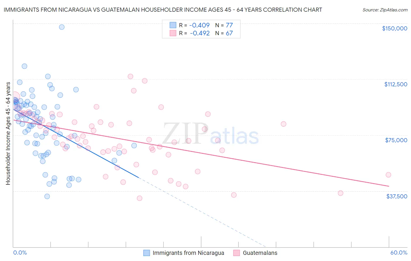 Immigrants from Nicaragua vs Guatemalan Householder Income Ages 45 - 64 years