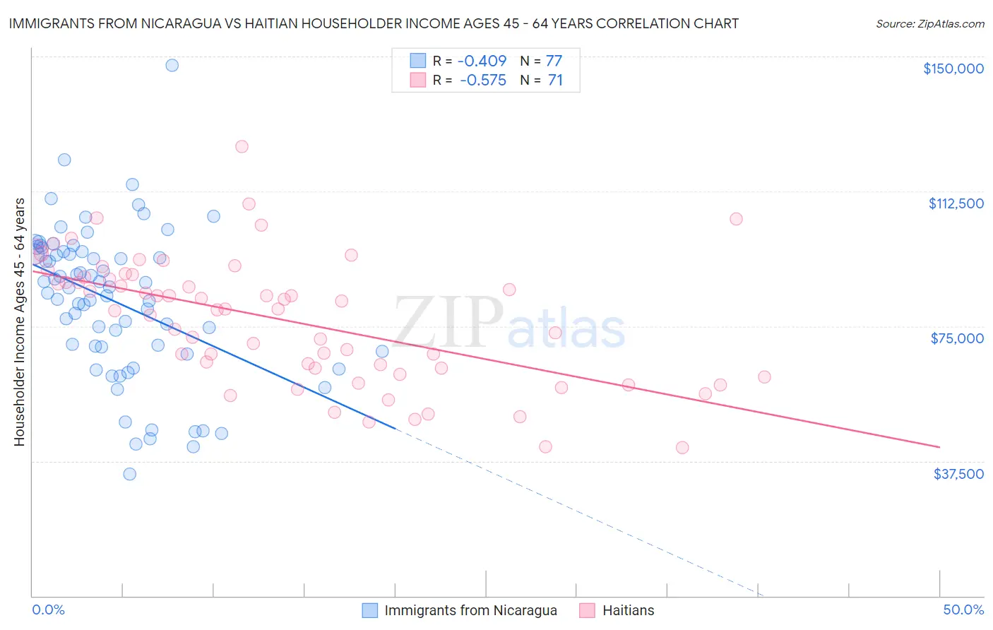 Immigrants from Nicaragua vs Haitian Householder Income Ages 45 - 64 years
