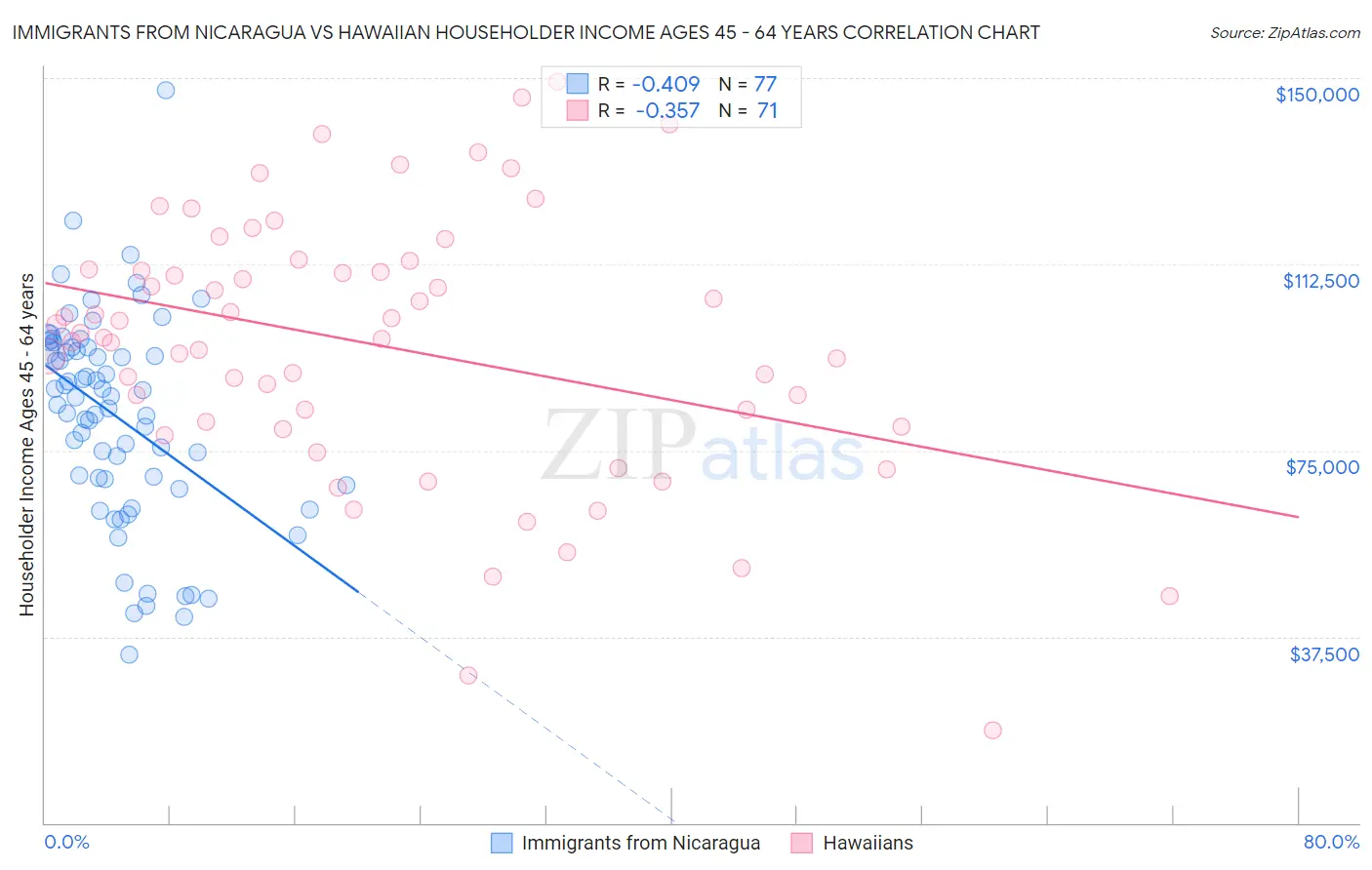 Immigrants from Nicaragua vs Hawaiian Householder Income Ages 45 - 64 years