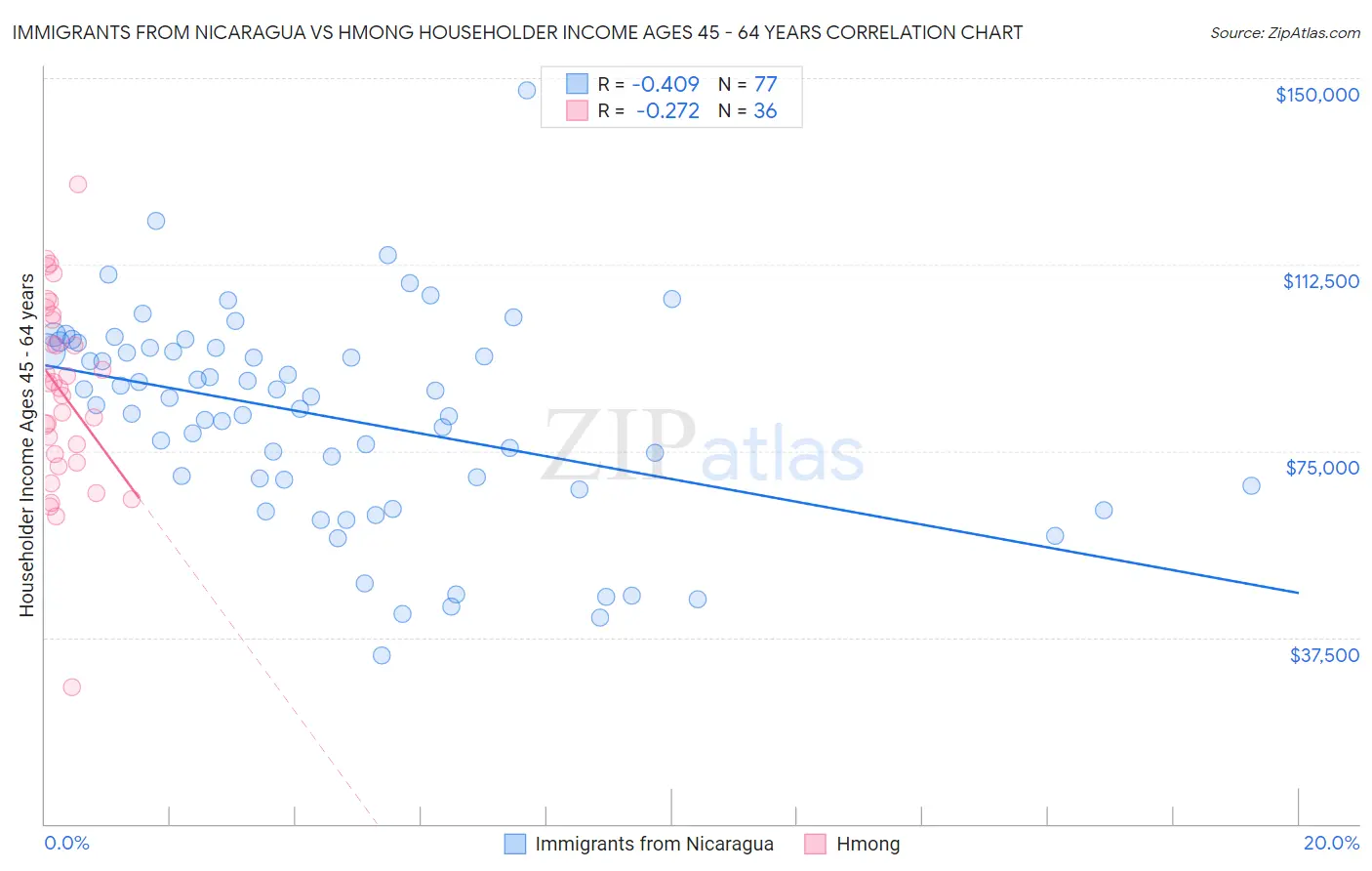 Immigrants from Nicaragua vs Hmong Householder Income Ages 45 - 64 years