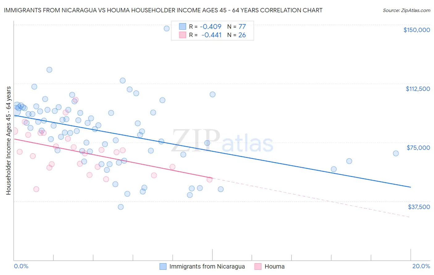 Immigrants from Nicaragua vs Houma Householder Income Ages 45 - 64 years