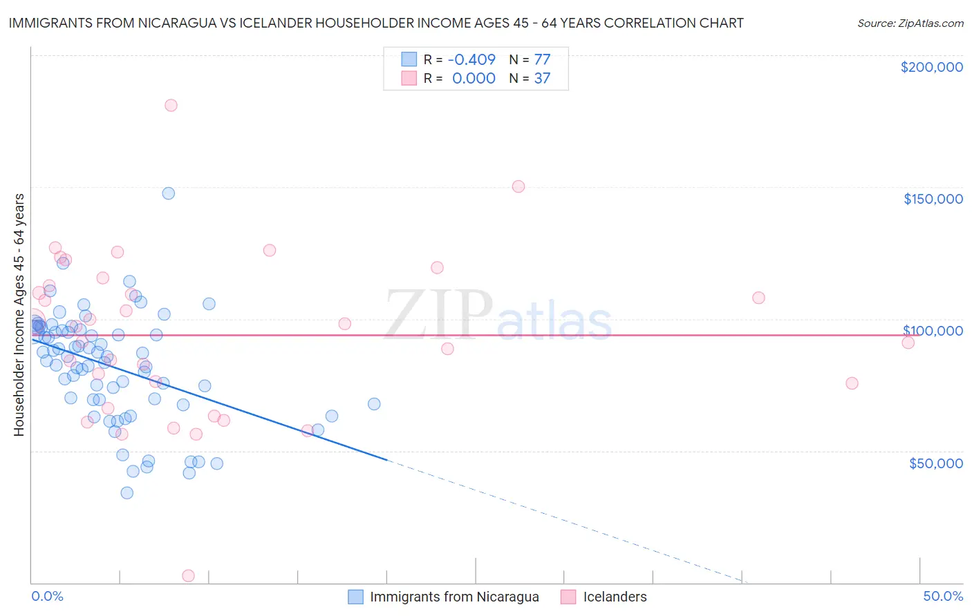 Immigrants from Nicaragua vs Icelander Householder Income Ages 45 - 64 years