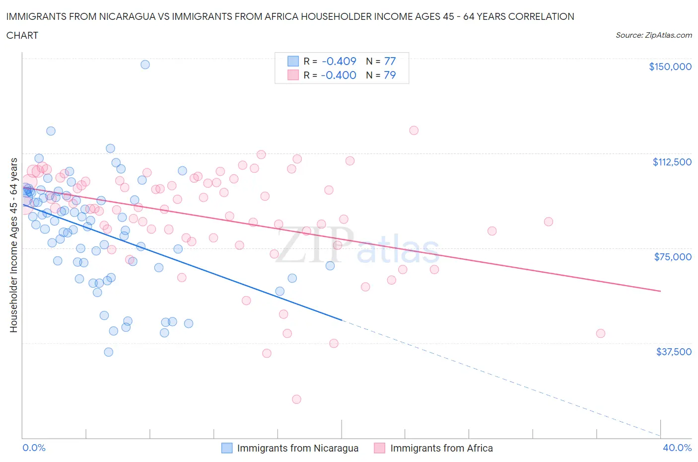 Immigrants from Nicaragua vs Immigrants from Africa Householder Income Ages 45 - 64 years
