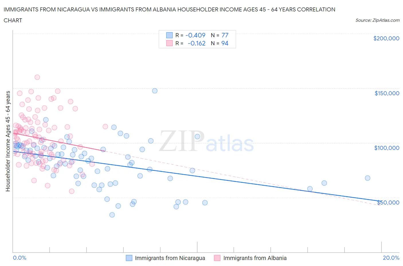 Immigrants from Nicaragua vs Immigrants from Albania Householder Income Ages 45 - 64 years