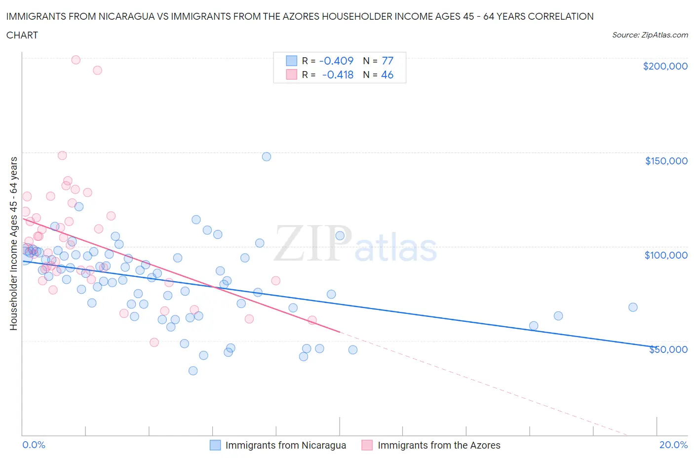 Immigrants from Nicaragua vs Immigrants from the Azores Householder Income Ages 45 - 64 years