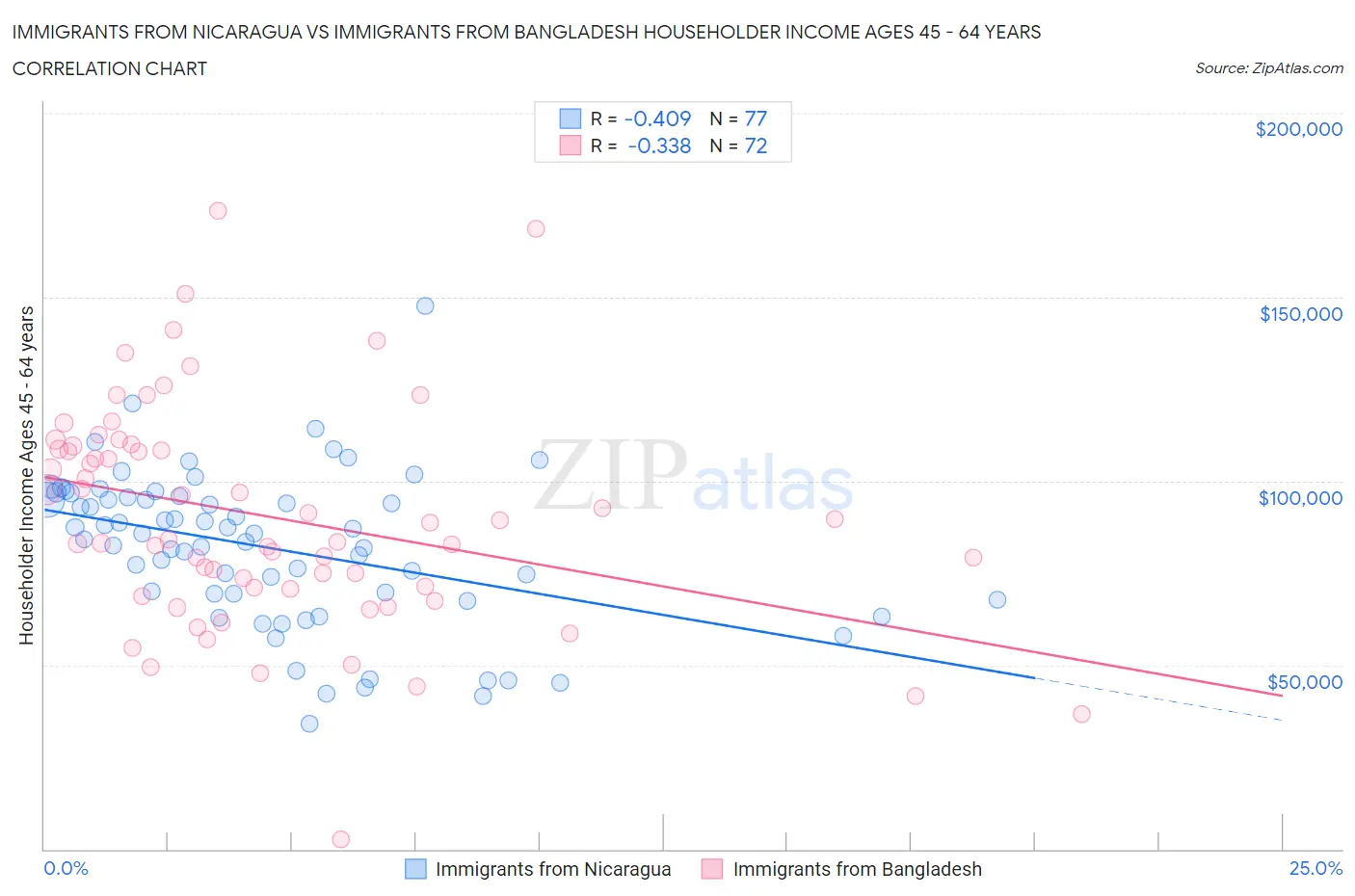 Immigrants from Nicaragua vs Immigrants from Bangladesh Householder Income Ages 45 - 64 years