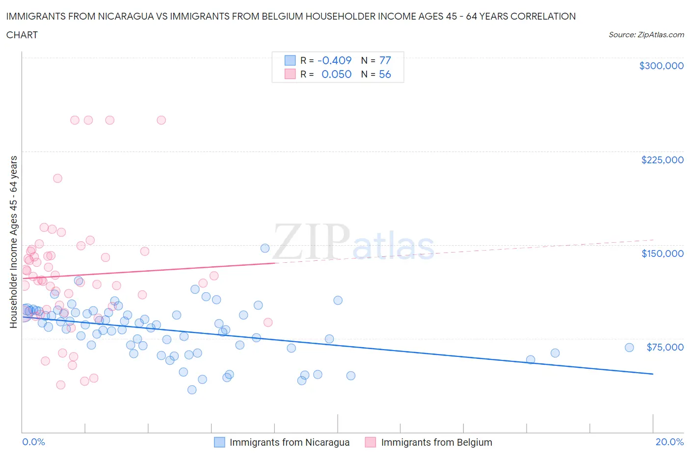 Immigrants from Nicaragua vs Immigrants from Belgium Householder Income Ages 45 - 64 years