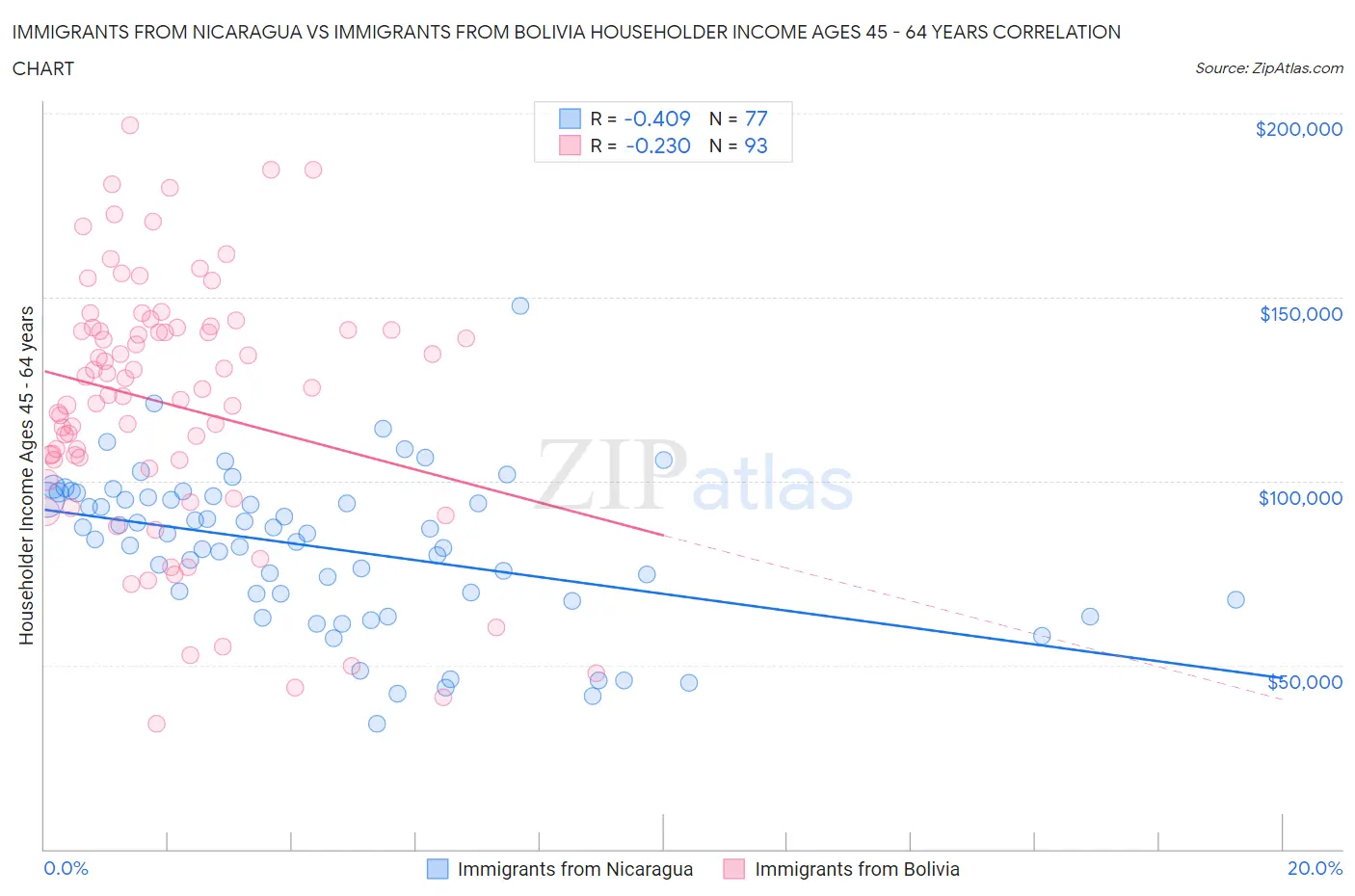 Immigrants from Nicaragua vs Immigrants from Bolivia Householder Income Ages 45 - 64 years