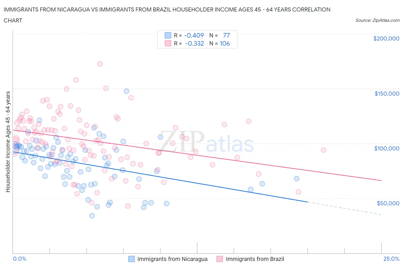 Immigrants from Nicaragua vs Immigrants from Brazil Householder Income Ages 45 - 64 years