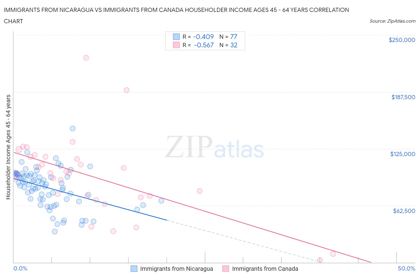 Immigrants from Nicaragua vs Immigrants from Canada Householder Income Ages 45 - 64 years