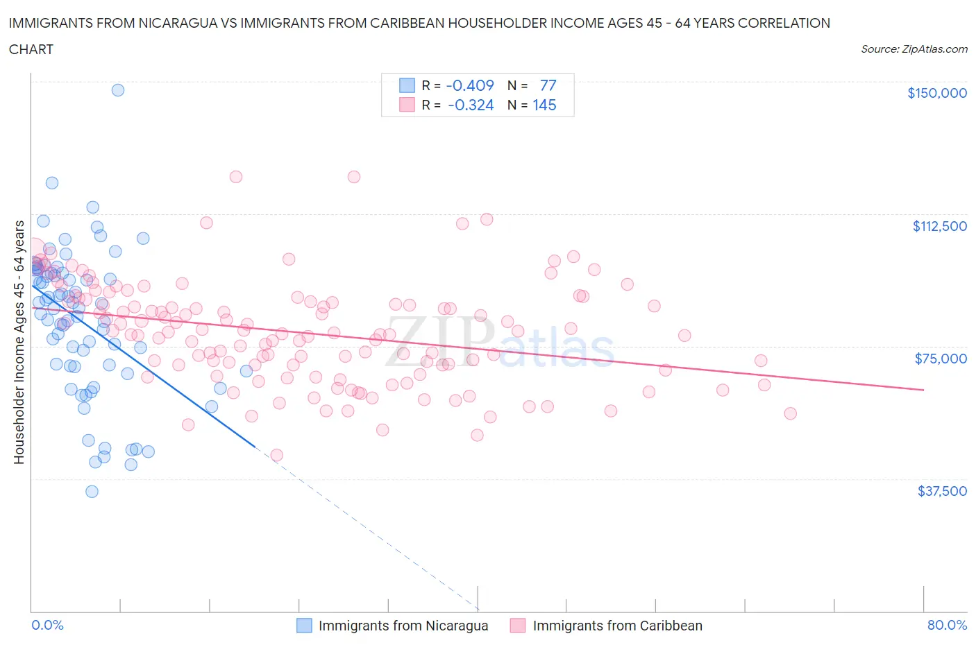 Immigrants from Nicaragua vs Immigrants from Caribbean Householder Income Ages 45 - 64 years