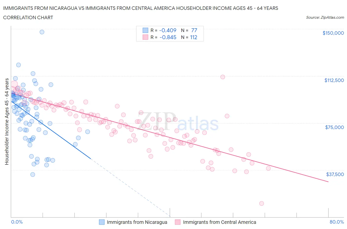 Immigrants from Nicaragua vs Immigrants from Central America Householder Income Ages 45 - 64 years