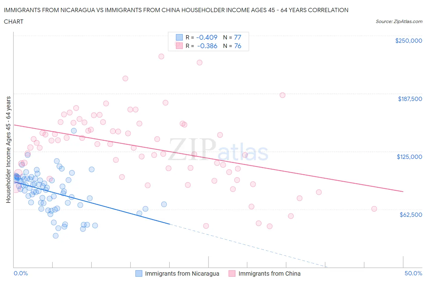 Immigrants from Nicaragua vs Immigrants from China Householder Income Ages 45 - 64 years