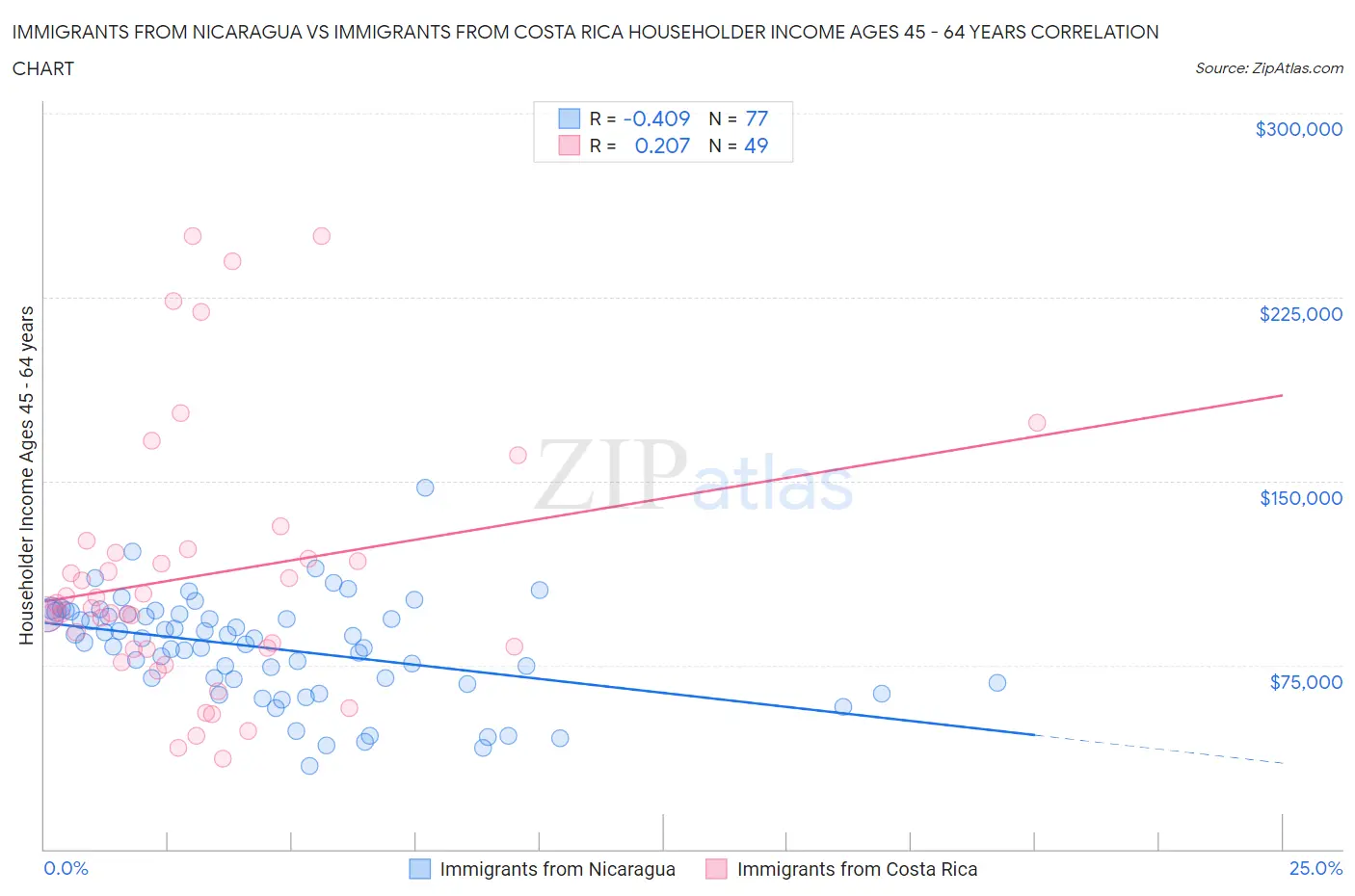 Immigrants from Nicaragua vs Immigrants from Costa Rica Householder Income Ages 45 - 64 years
