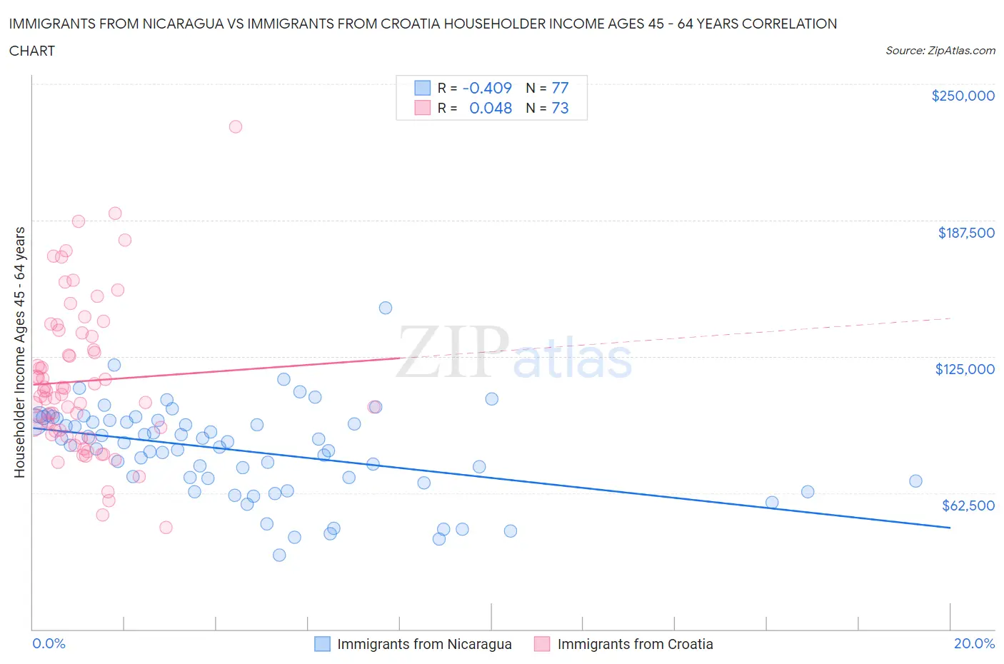 Immigrants from Nicaragua vs Immigrants from Croatia Householder Income Ages 45 - 64 years