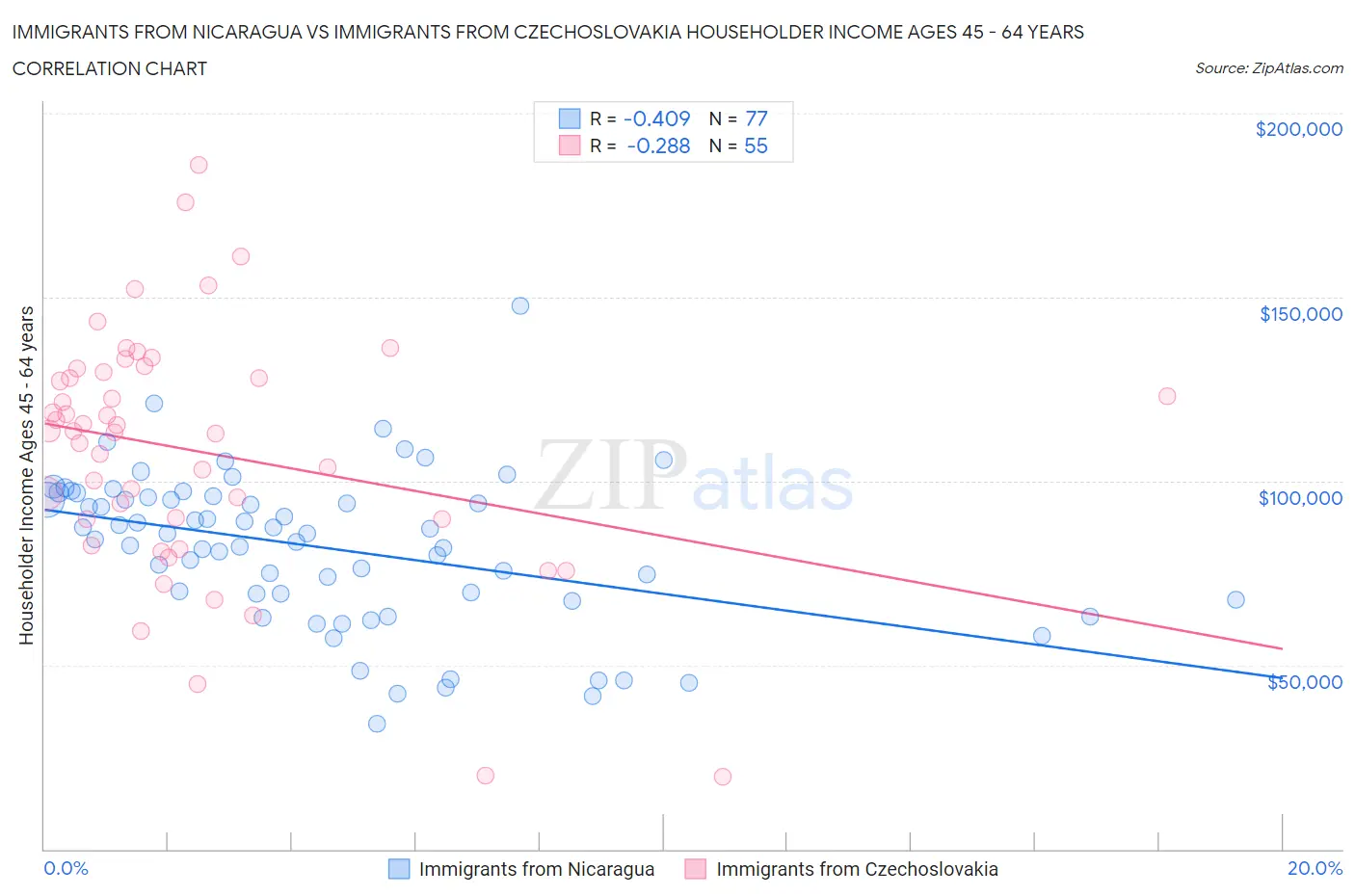 Immigrants from Nicaragua vs Immigrants from Czechoslovakia Householder Income Ages 45 - 64 years