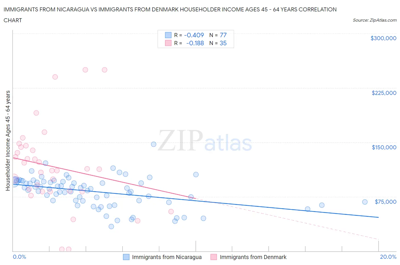 Immigrants from Nicaragua vs Immigrants from Denmark Householder Income Ages 45 - 64 years