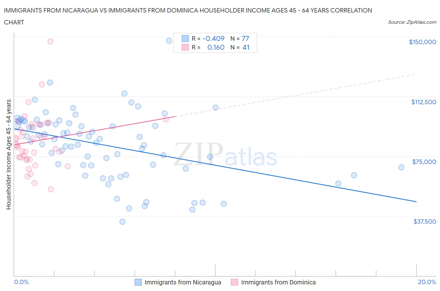 Immigrants from Nicaragua vs Immigrants from Dominica Householder Income Ages 45 - 64 years