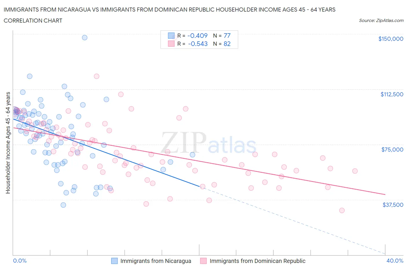 Immigrants from Nicaragua vs Immigrants from Dominican Republic Householder Income Ages 45 - 64 years
