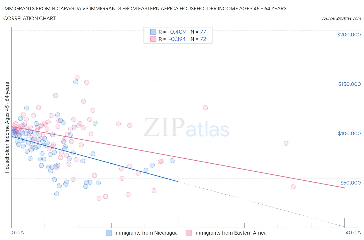 Immigrants from Nicaragua vs Immigrants from Eastern Africa Householder Income Ages 45 - 64 years