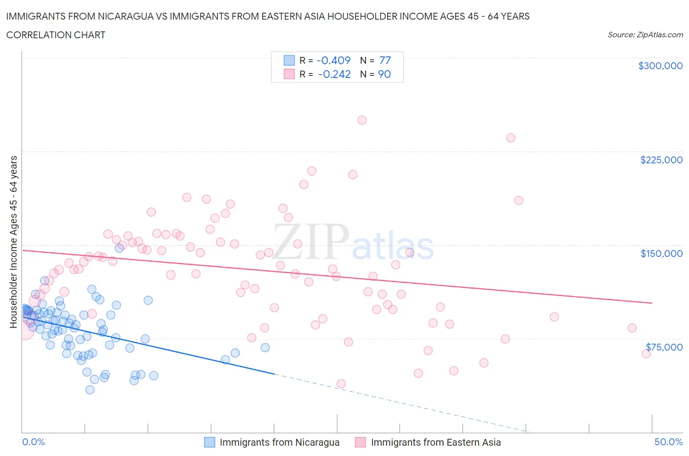 Immigrants from Nicaragua vs Immigrants from Eastern Asia Householder Income Ages 45 - 64 years