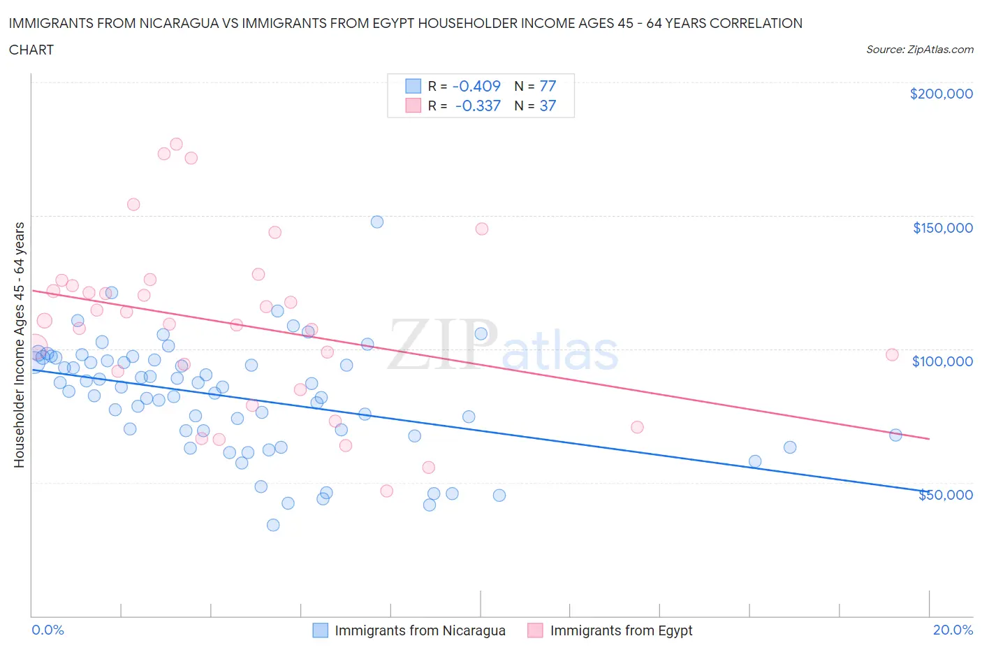 Immigrants from Nicaragua vs Immigrants from Egypt Householder Income Ages 45 - 64 years