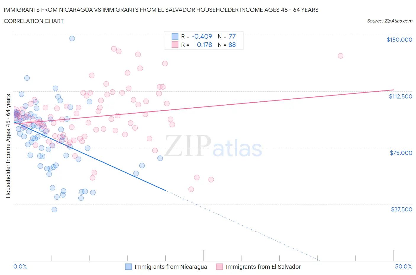 Immigrants from Nicaragua vs Immigrants from El Salvador Householder Income Ages 45 - 64 years