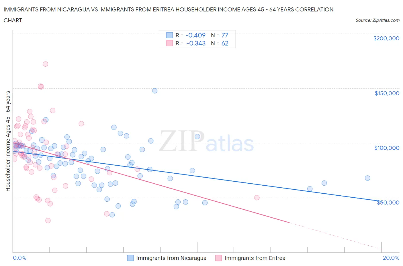 Immigrants from Nicaragua vs Immigrants from Eritrea Householder Income Ages 45 - 64 years