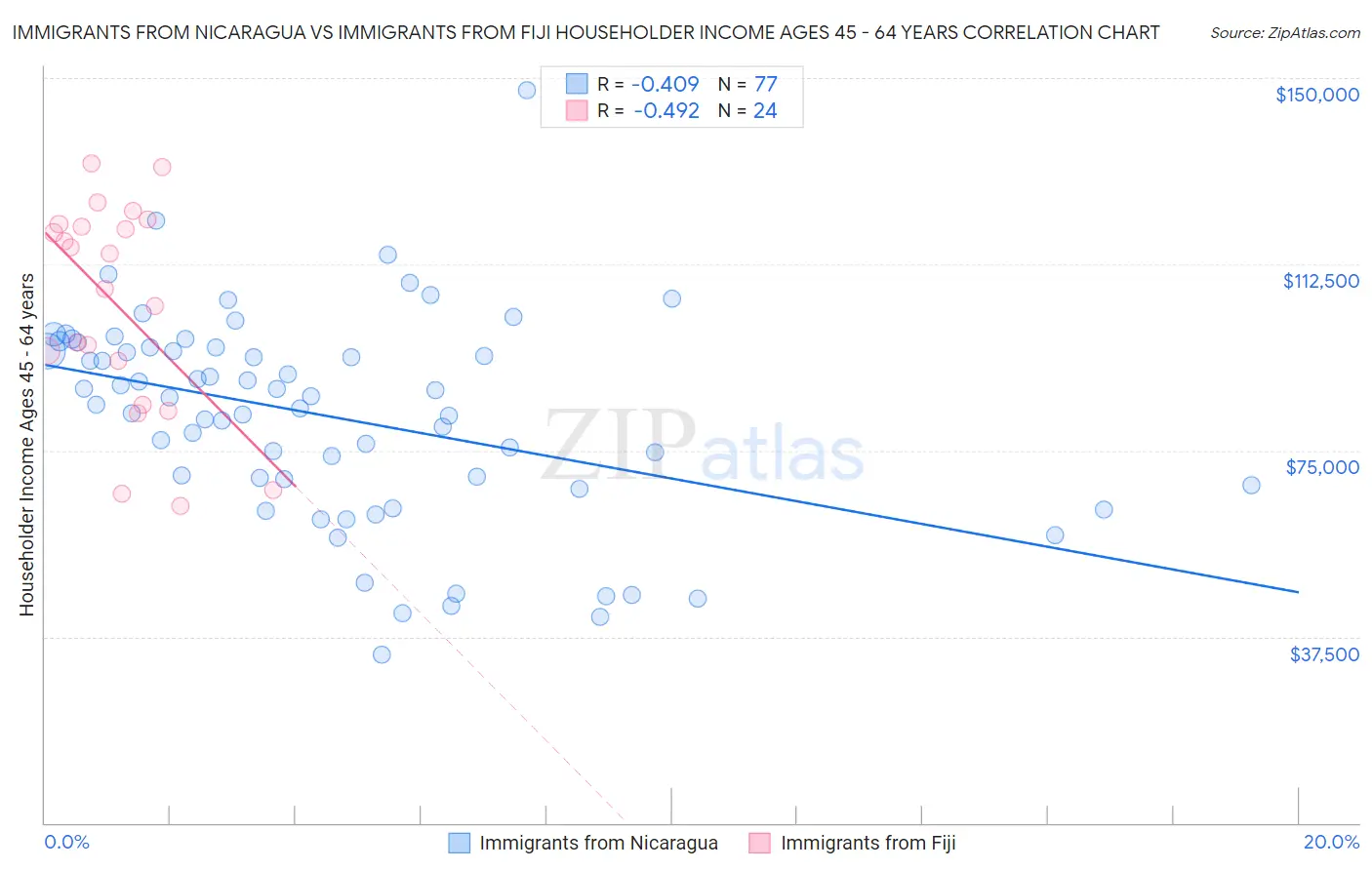 Immigrants from Nicaragua vs Immigrants from Fiji Householder Income Ages 45 - 64 years