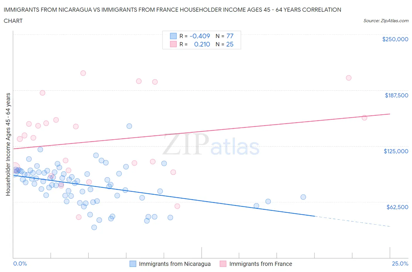 Immigrants from Nicaragua vs Immigrants from France Householder Income Ages 45 - 64 years