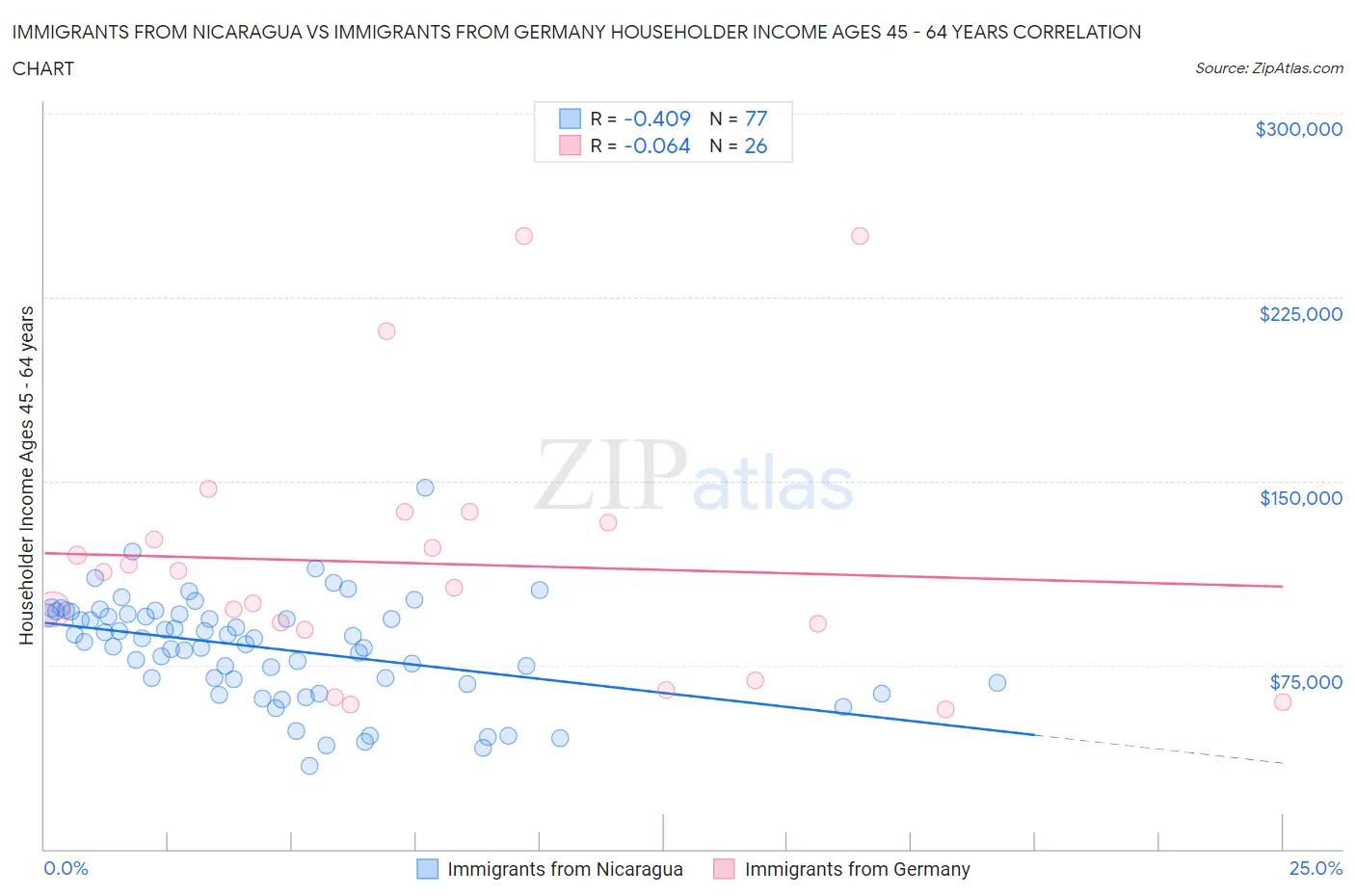 Immigrants from Nicaragua vs Immigrants from Germany Householder Income Ages 45 - 64 years