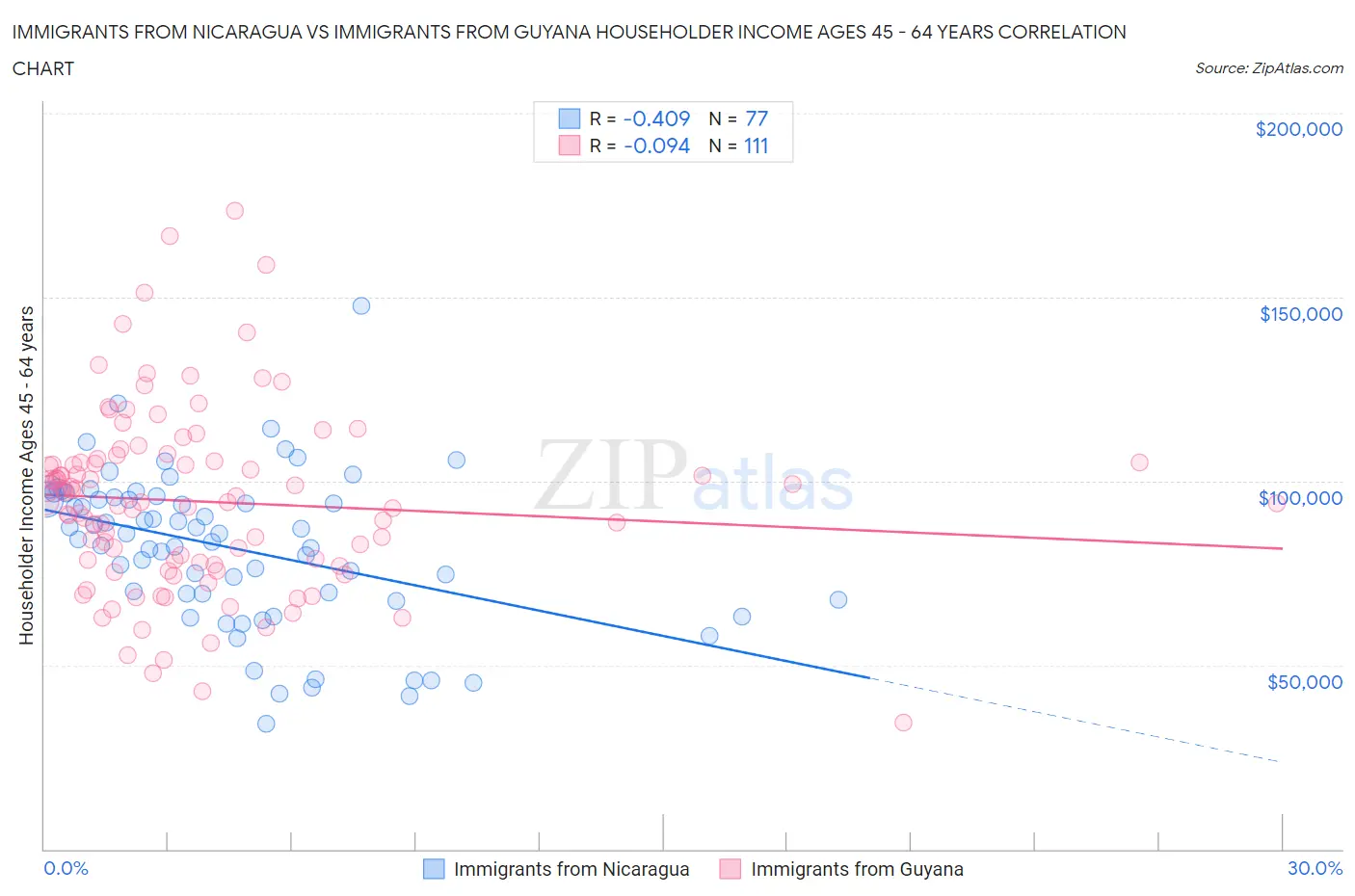 Immigrants from Nicaragua vs Immigrants from Guyana Householder Income Ages 45 - 64 years