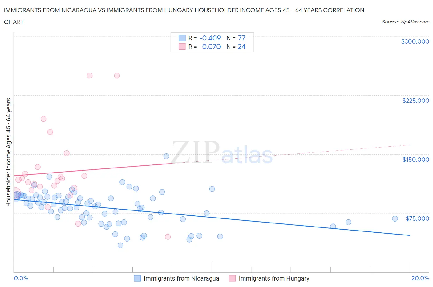 Immigrants from Nicaragua vs Immigrants from Hungary Householder Income Ages 45 - 64 years